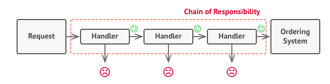 Chain of Responsibility